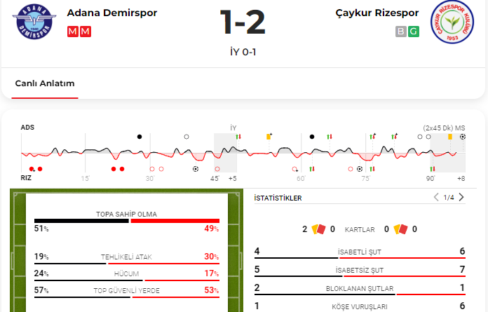 Adana'da kazanan Rizespor oldu