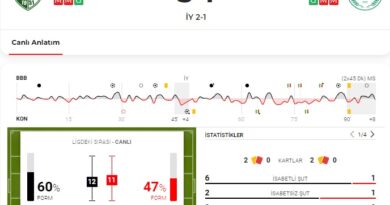 Galibiyeti 3 golle aldı