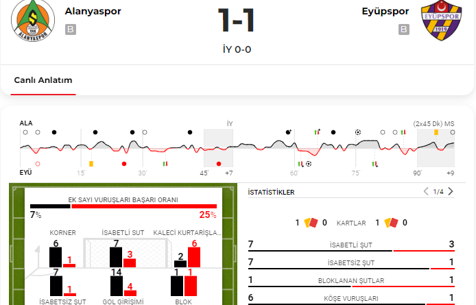 Alanyaspor ile Eyüpspor puanları paylaştı
