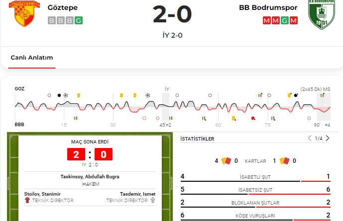 (ÖZET) Göztepe-Bodrum FK maç sonucu: 2-0