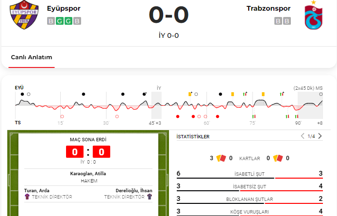 Eyüp'te gol sesi çıkmadı