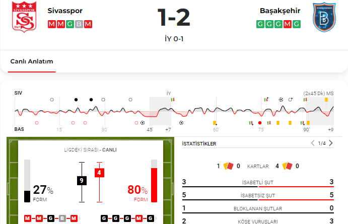Figueiredo'nun gecesi galibiyet getirdi