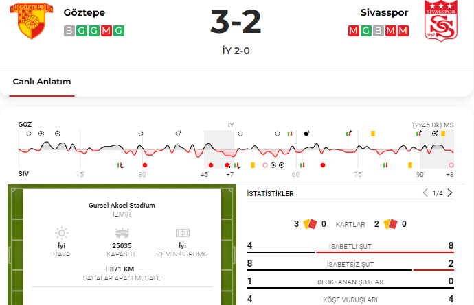 Göztepe Sivasspor maç özeti